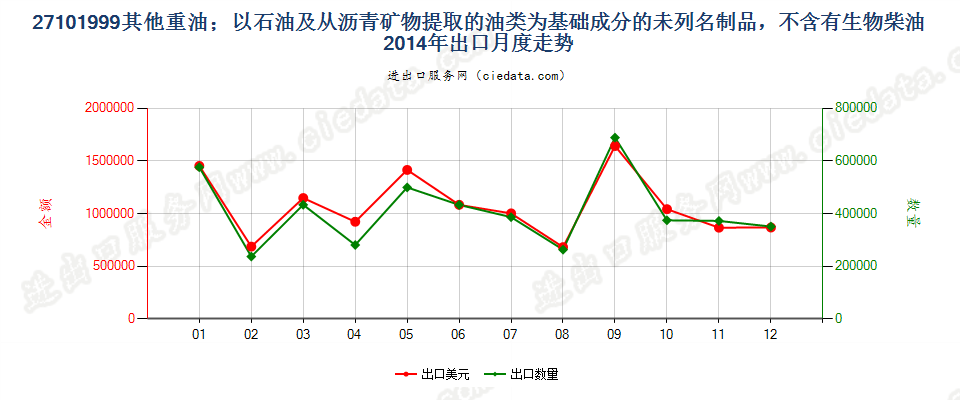 27101999其他重油；以石油及从沥青矿物提取的油类为基础成分的未列名制品，不含有生物柴油出口2014年月度走势图