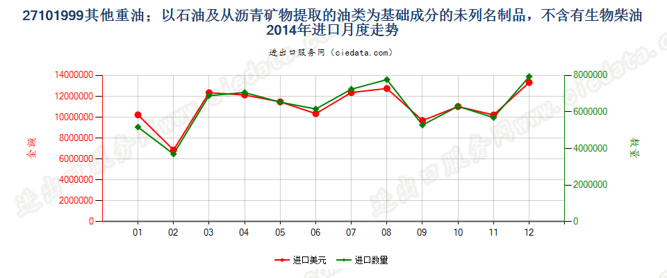 27101999其他重油；以石油及从沥青矿物提取的油类为基础成分的未列名制品，不含有生物柴油进口2014年月度走势图