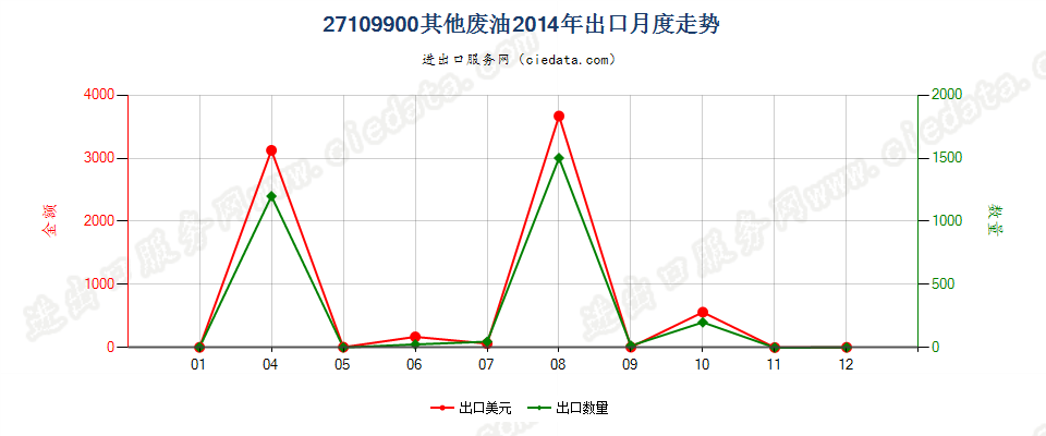 27109900其他废油出口2014年月度走势图