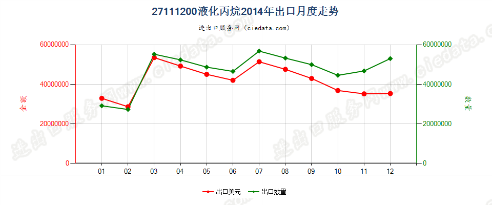 27111200液化丙烷出口2014年月度走势图