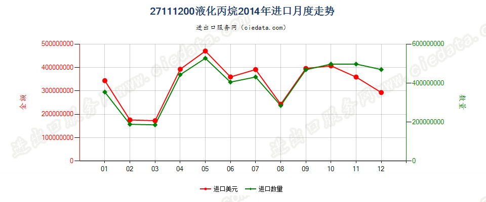 27111200液化丙烷进口2014年月度走势图