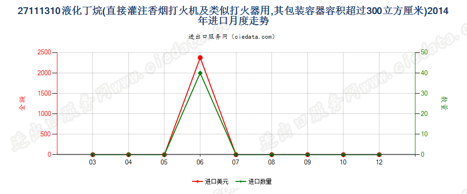 27111310打火机用液化丁烷，容器容积＞300cucm进口2014年月度走势图