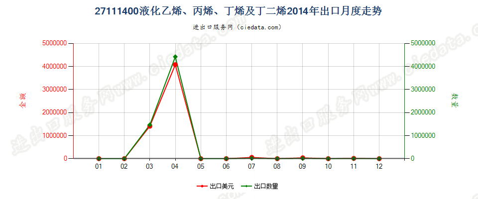 27111400液化乙烯、丙烯、丁烯及丁二烯出口2014年月度走势图