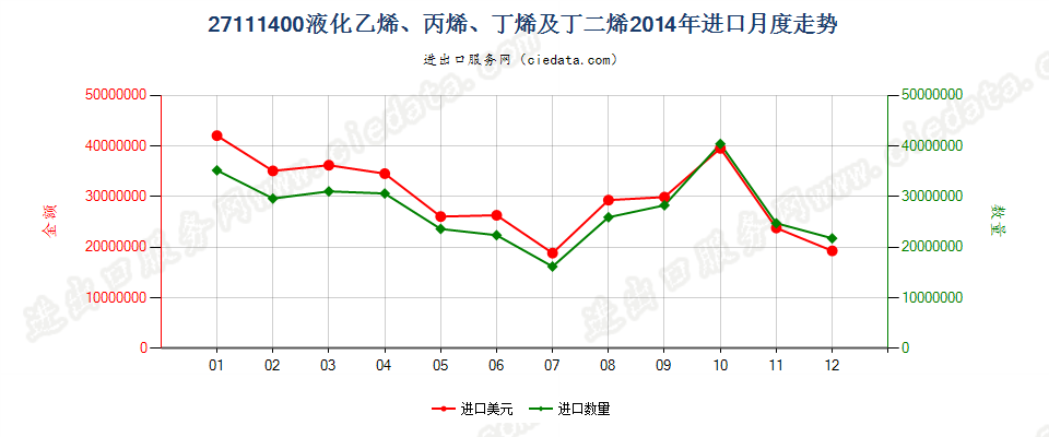 27111400液化乙烯、丙烯、丁烯及丁二烯进口2014年月度走势图