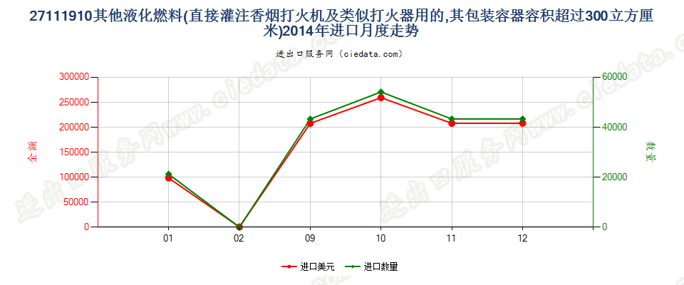 27111910打火机用其他液化燃料，容器容积＞300cucm进口2014年月度走势图