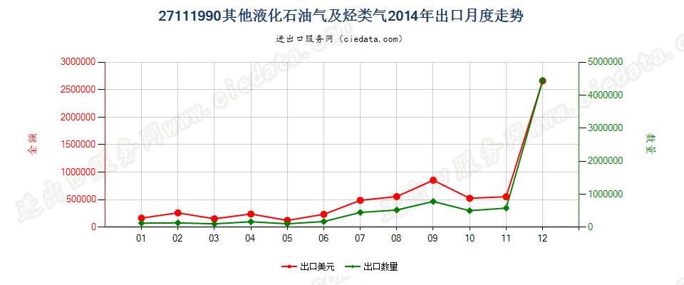 27111990未列名液化石油气及其他烃类气出口2014年月度走势图