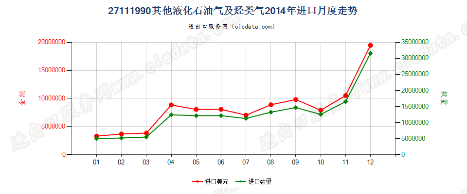 27111990未列名液化石油气及其他烃类气进口2014年月度走势图