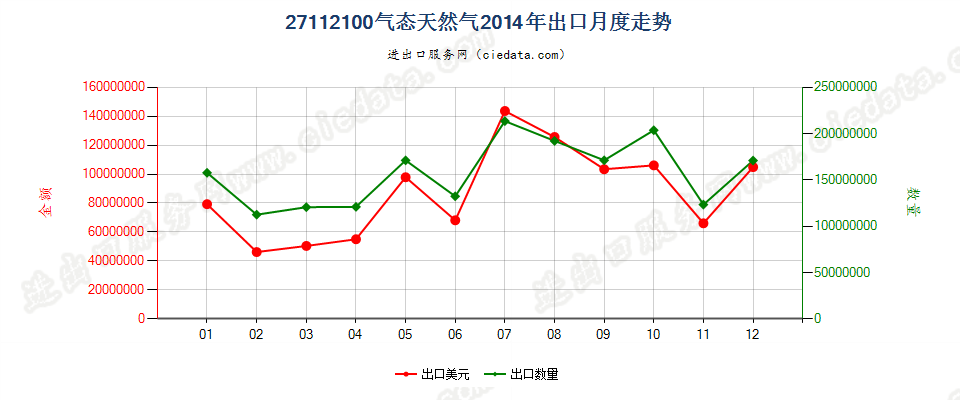 27112100天然气出口2014年月度走势图