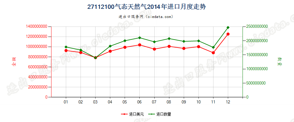 27112100天然气进口2014年月度走势图