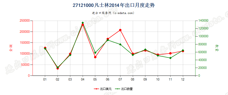 27121000凡士林出口2014年月度走势图