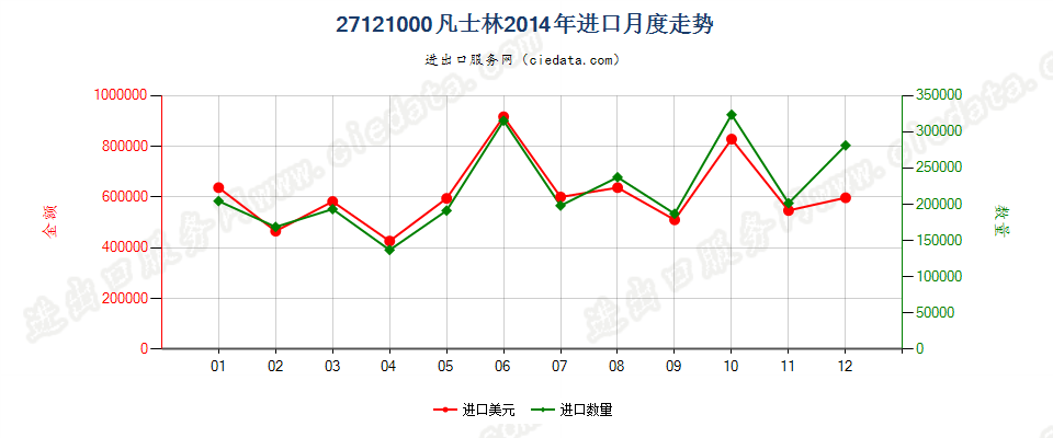 27121000凡士林进口2014年月度走势图