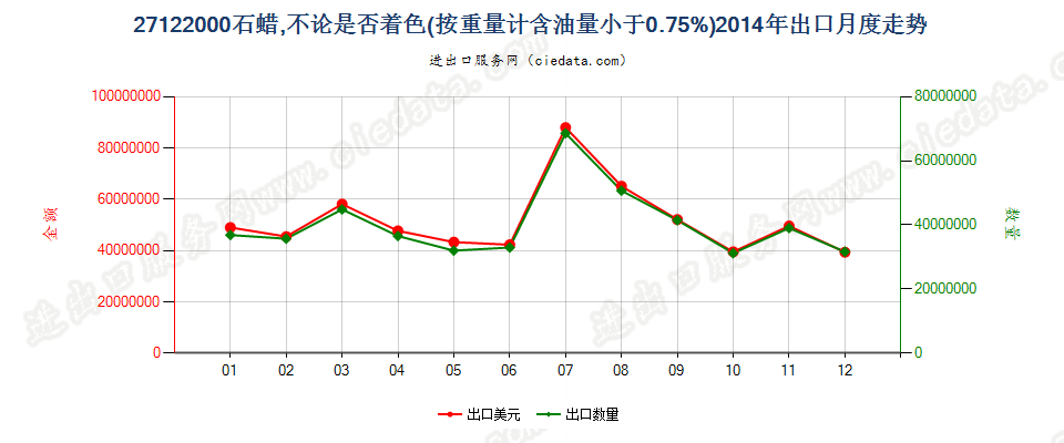 27122000石蜡，按重量计含油量＜0.75％出口2014年月度走势图