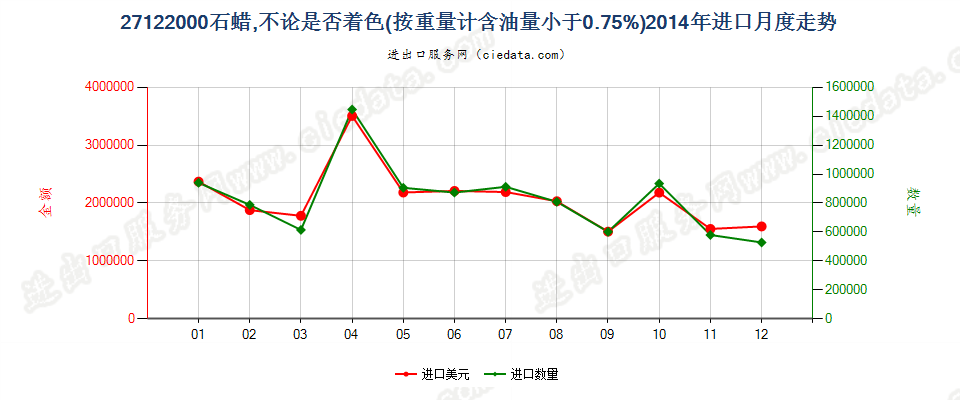 27122000石蜡，按重量计含油量＜0.75％进口2014年月度走势图