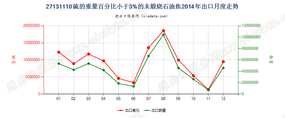 27131110未煅烧石油焦，含硫量＜3%出口2014年月度走势图