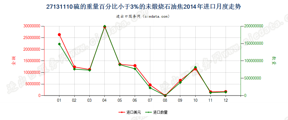 27131110未煅烧石油焦，含硫量＜3%进口2014年月度走势图