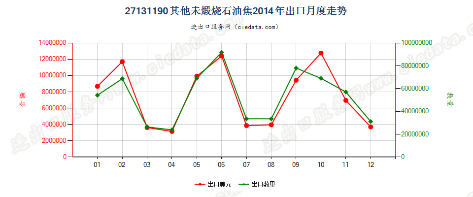 27131190其他未煅烧石油焦出口2014年月度走势图