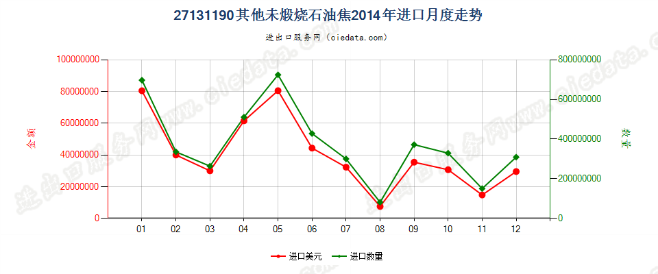 27131190其他未煅烧石油焦进口2014年月度走势图