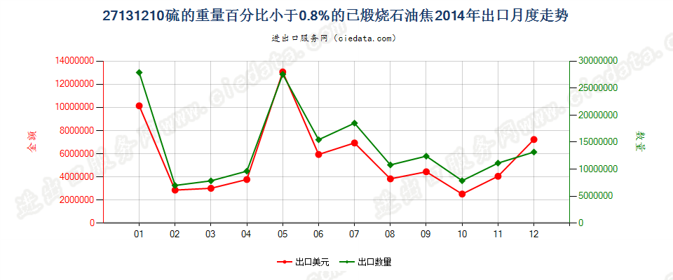 27131210已煅烧石油焦，含硫量＜0.8%出口2014年月度走势图