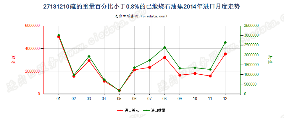 27131210已煅烧石油焦，含硫量＜0.8%进口2014年月度走势图