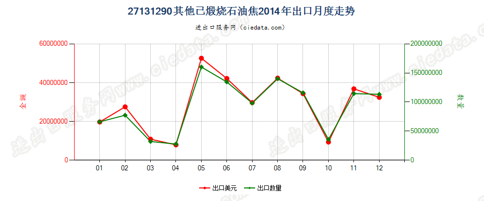 27131290其他已煅烧石油焦出口2014年月度走势图