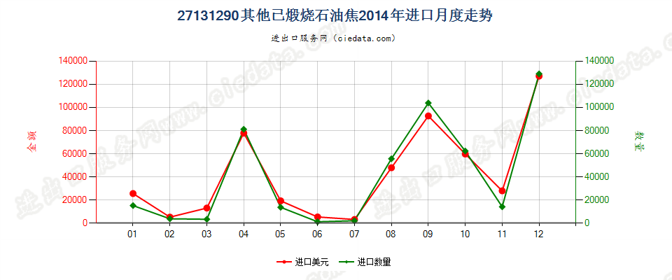 27131290其他已煅烧石油焦进口2014年月度走势图