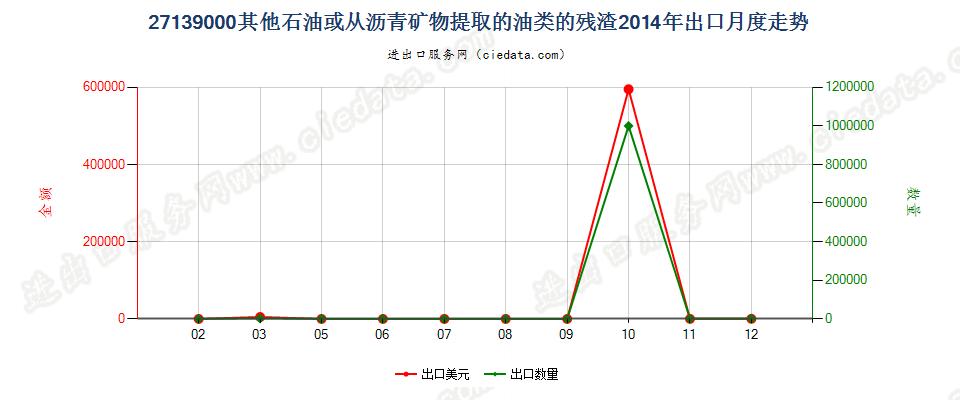 27139000其他石油或从沥青矿物提取油类的残渣出口2014年月度走势图