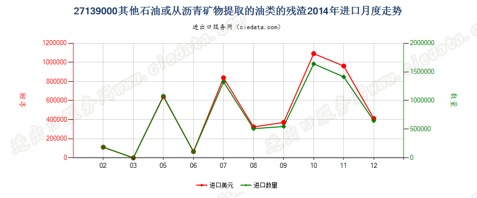 27139000其他石油或从沥青矿物提取油类的残渣进口2014年月度走势图