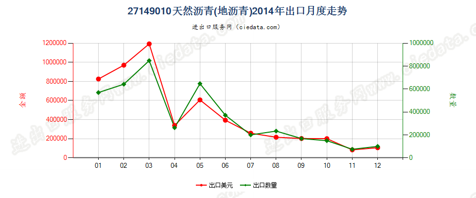 27149010天然沥青（地沥青）出口2014年月度走势图