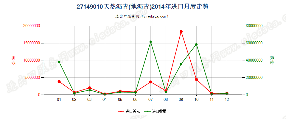 27149010天然沥青（地沥青）进口2014年月度走势图