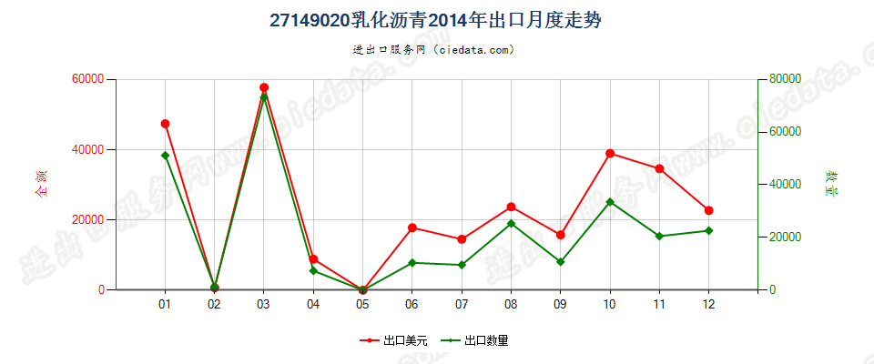 27149020乳化沥青出口2014年月度走势图