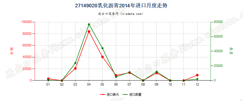 27149020乳化沥青进口2014年月度走势图