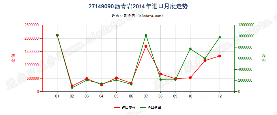 27149090沥青岩进口2014年月度走势图