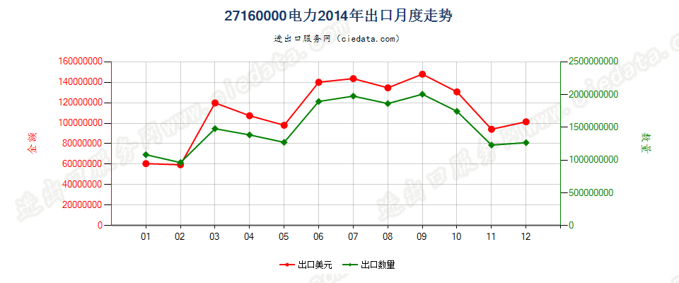 27160000电力出口2014年月度走势图