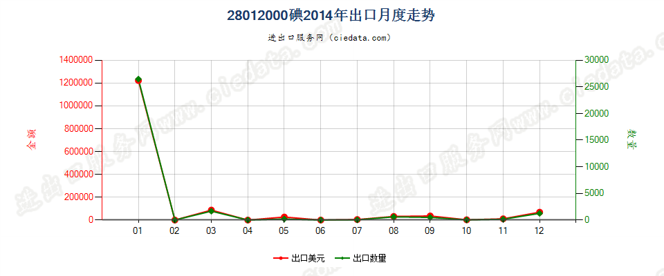 28012000碘出口2014年月度走势图