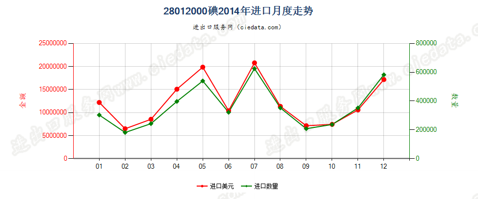 28012000碘进口2014年月度走势图