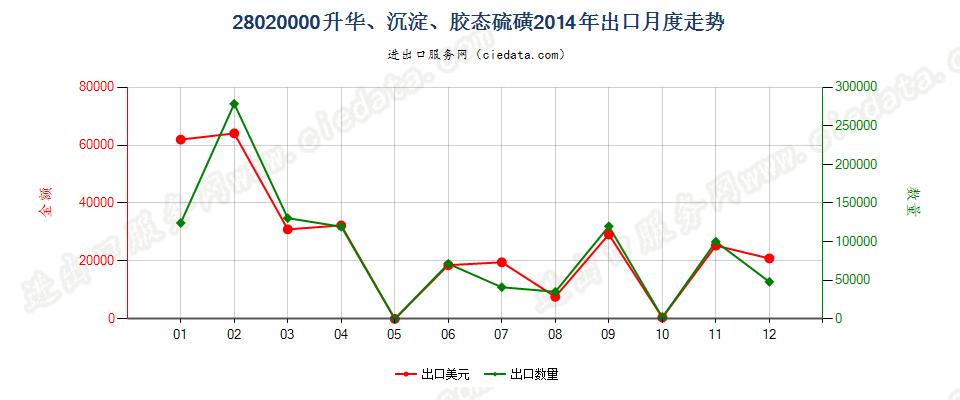 28020000升华硫磺、沉淀硫磺；胶态硫磺出口2014年月度走势图