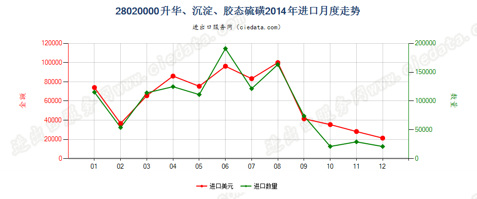 28020000升华硫磺、沉淀硫磺；胶态硫磺进口2014年月度走势图