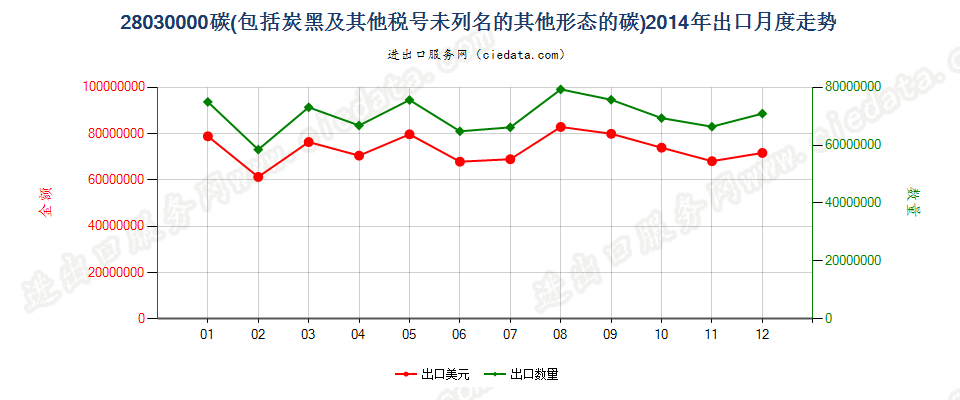 28030000碳（碳黑及其他编码未列名的其他形态的碳）出口2014年月度走势图