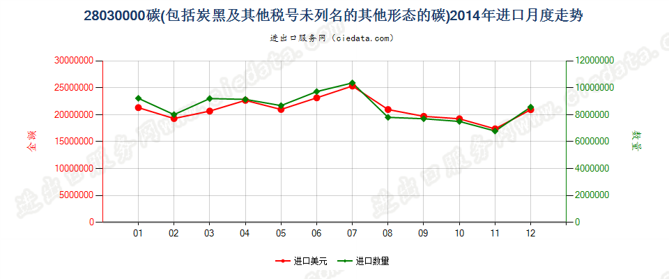 28030000碳（碳黑及其他编码未列名的其他形态的碳）进口2014年月度走势图