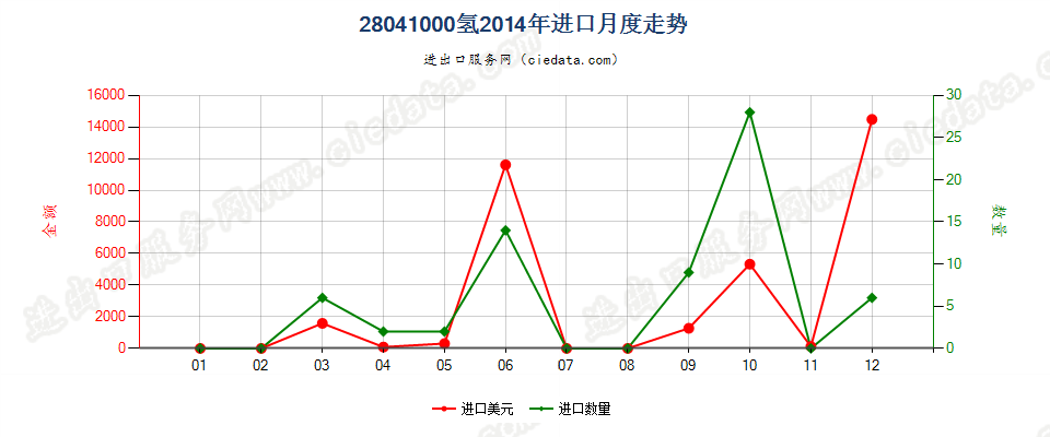 28041000氢进口2014年月度走势图