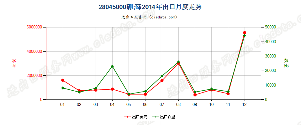 28045000硼；碲出口2014年月度走势图