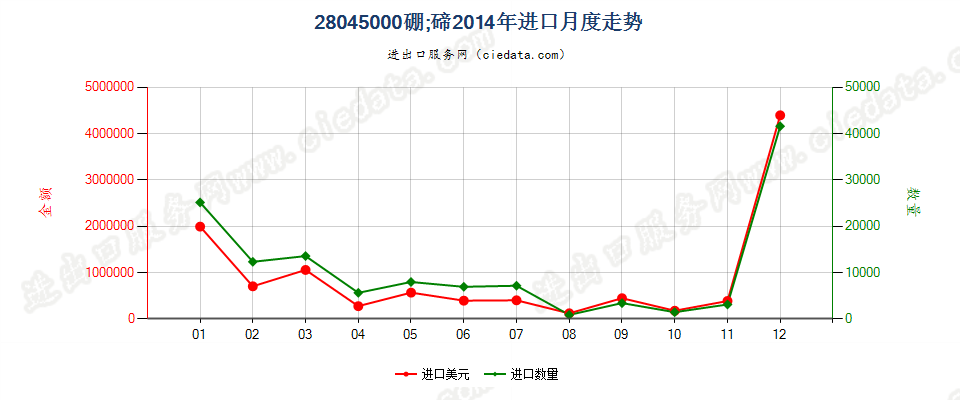 28045000硼；碲进口2014年月度走势图