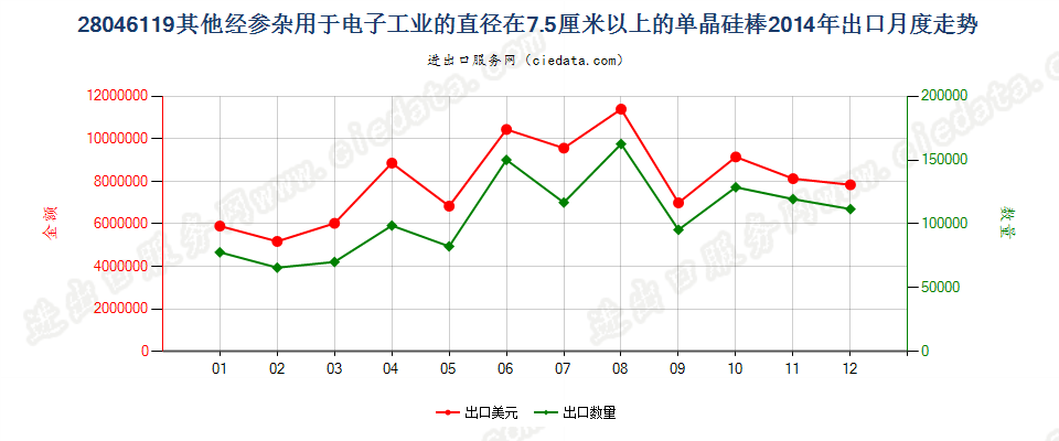 280461197.5cm≤直径＜30cm经掺杂电子工业单晶硅棒出口2014年月度走势图