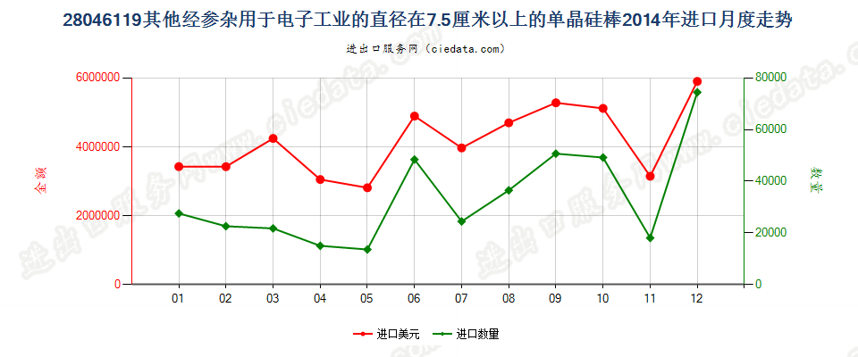 280461197.5cm≤直径＜30cm经掺杂电子工业单晶硅棒进口2014年月度走势图