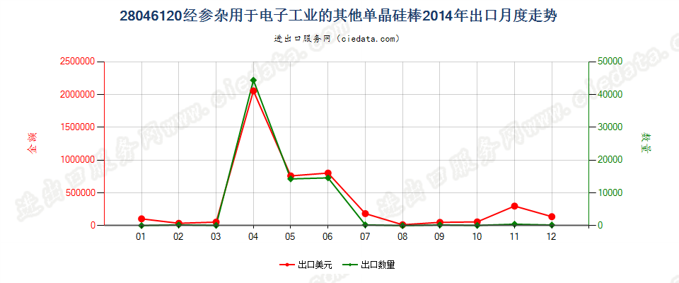 28046120直径＜7.5cm经掺杂用于电子工业的单晶硅棒出口2014年月度走势图