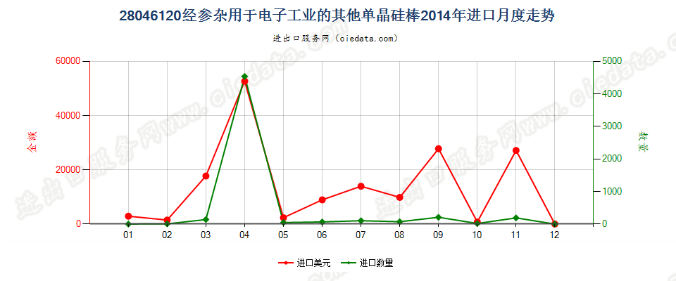 28046120直径＜7.5cm经掺杂用于电子工业的单晶硅棒进口2014年月度走势图