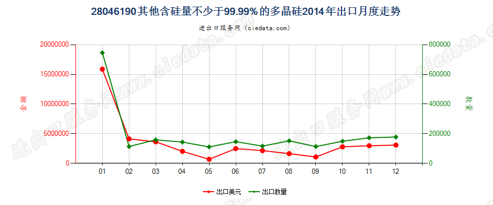 28046190其他含硅量≥99.99%的硅出口2014年月度走势图