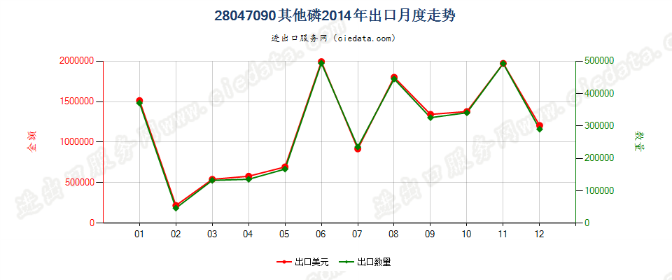 28047090其他磷出口2014年月度走势图