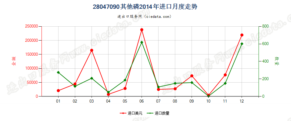 28047090其他磷进口2014年月度走势图