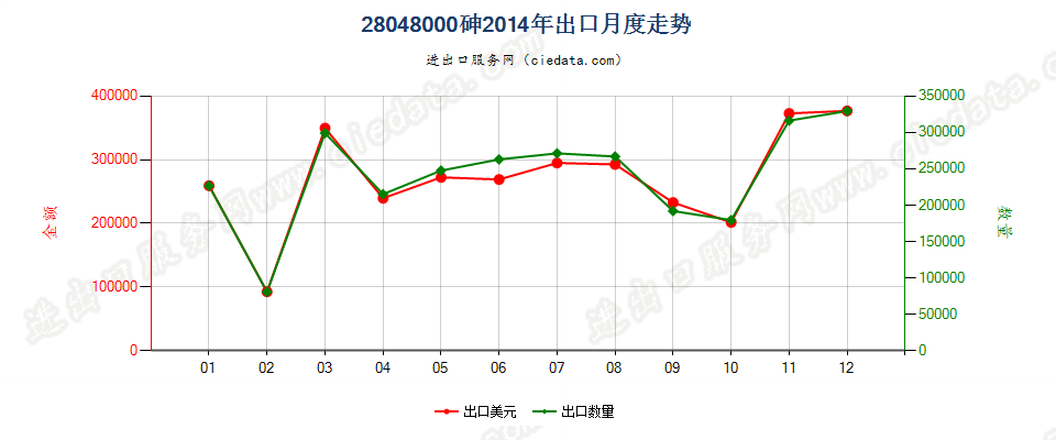 28048000砷出口2014年月度走势图